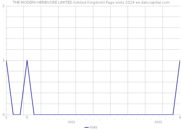 THE MODERN HERBIVORE LIMITED (United Kingdom) Page visits 2024 