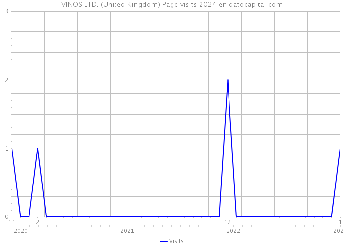 VINOS LTD. (United Kingdom) Page visits 2024 