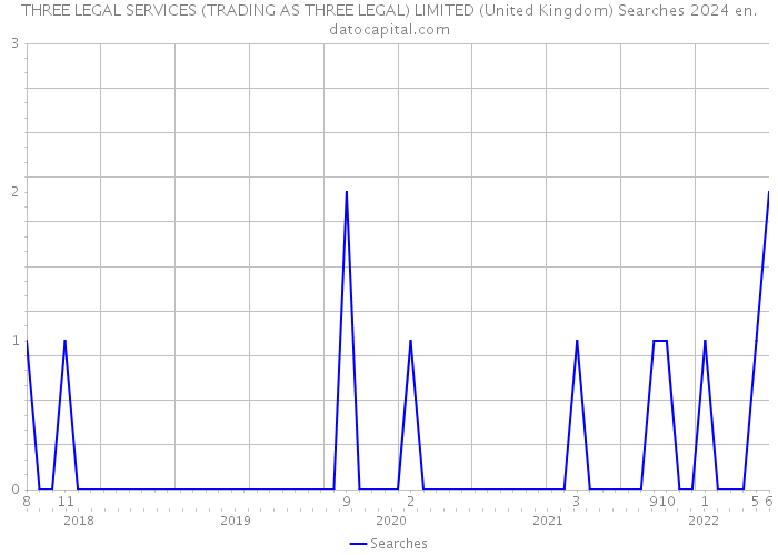THREE LEGAL SERVICES (TRADING AS THREE LEGAL) LIMITED (United Kingdom) Searches 2024 