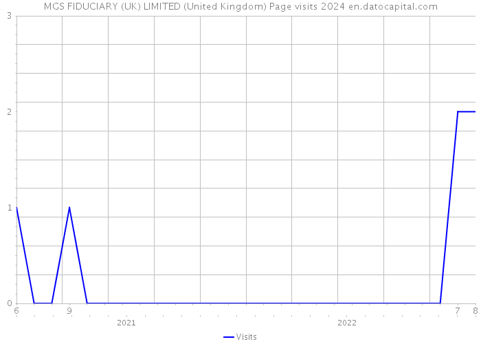 MGS FIDUCIARY (UK) LIMITED (United Kingdom) Page visits 2024 
