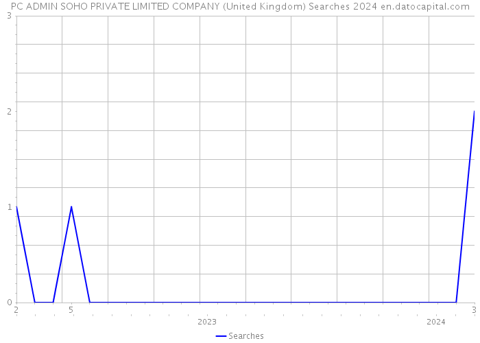 PC ADMIN SOHO PRIVATE LIMITED COMPANY (United Kingdom) Searches 2024 
