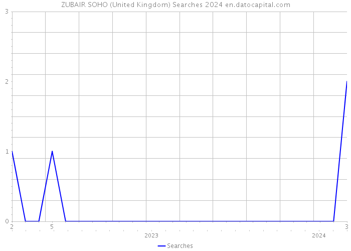 ZUBAIR SOHO (United Kingdom) Searches 2024 