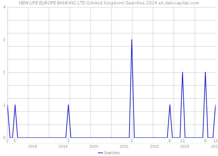 NEW LIFE EUROPE BANKING LTD (United Kingdom) Searches 2024 