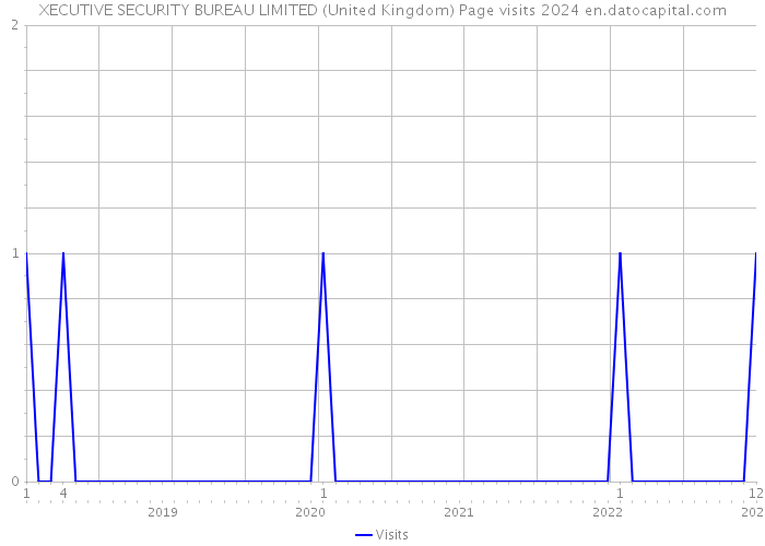 XECUTIVE SECURITY BUREAU LIMITED (United Kingdom) Page visits 2024 
