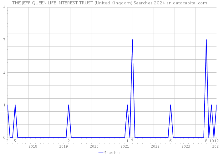 THE JEFF QUEEN LIFE INTEREST TRUST (United Kingdom) Searches 2024 