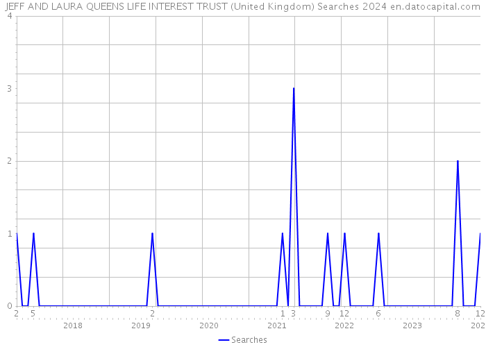 JEFF AND LAURA QUEENS LIFE INTEREST TRUST (United Kingdom) Searches 2024 
