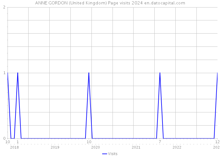 ANNE GORDON (United Kingdom) Page visits 2024 