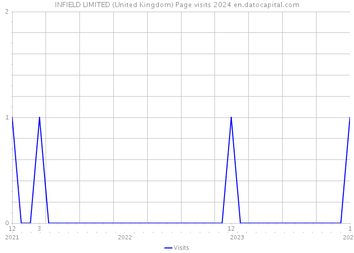 INFIELD LIMITED (United Kingdom) Page visits 2024 