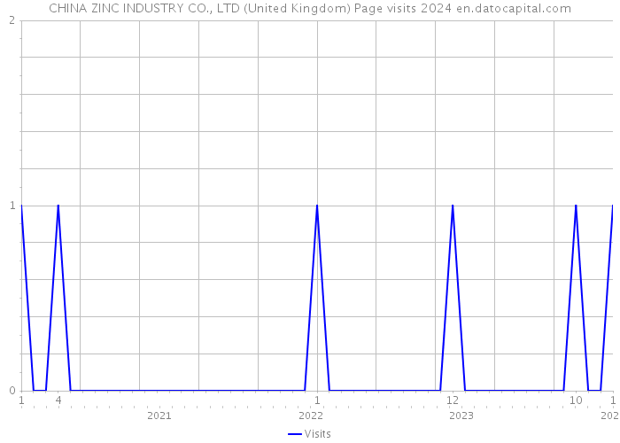 CHINA ZINC INDUSTRY CO., LTD (United Kingdom) Page visits 2024 