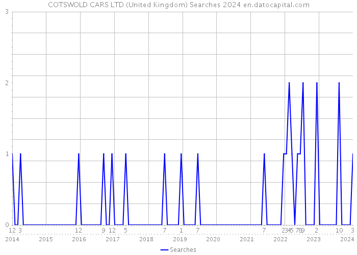 COTSWOLD CARS LTD (United Kingdom) Searches 2024 