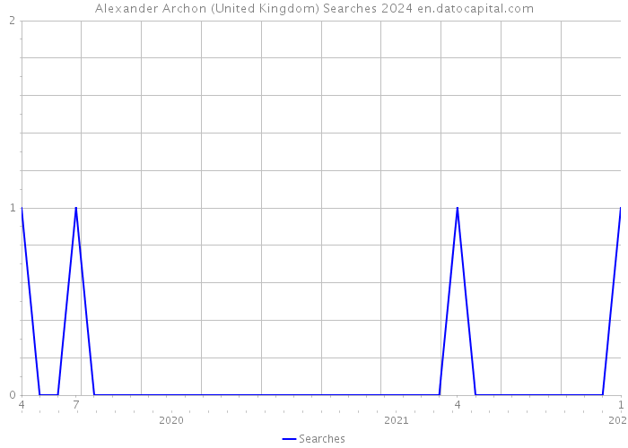 Alexander Archon (United Kingdom) Searches 2024 