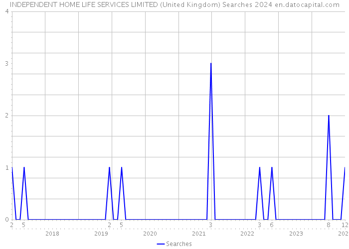 INDEPENDENT HOME LIFE SERVICES LIMITED (United Kingdom) Searches 2024 