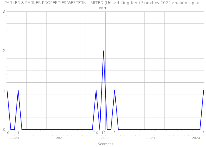 PARKER & PARKER PROPERTIES WESTERN LIMITED (United Kingdom) Searches 2024 