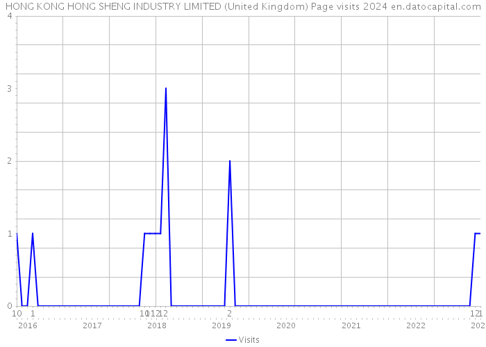 HONG KONG HONG SHENG INDUSTRY LIMITED (United Kingdom) Page visits 2024 
