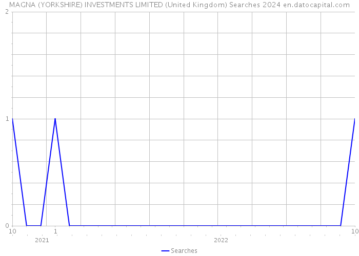 MAGNA (YORKSHIRE) INVESTMENTS LIMITED (United Kingdom) Searches 2024 