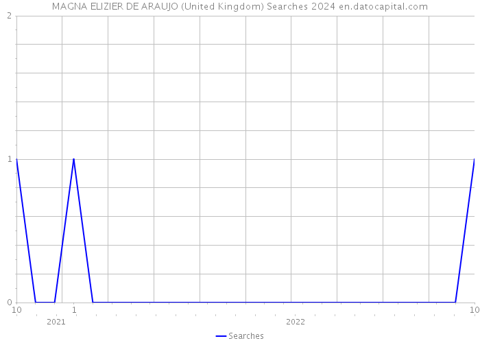 MAGNA ELIZIER DE ARAUJO (United Kingdom) Searches 2024 