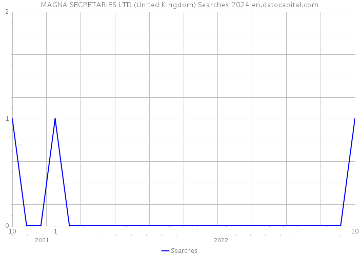 MAGNA SECRETARIES LTD (United Kingdom) Searches 2024 