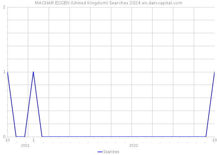 MAGNAR EGGEN (United Kingdom) Searches 2024 