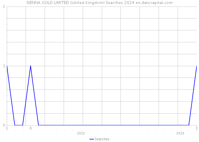 SIENNA GOLD LIMITED (United Kingdom) Searches 2024 