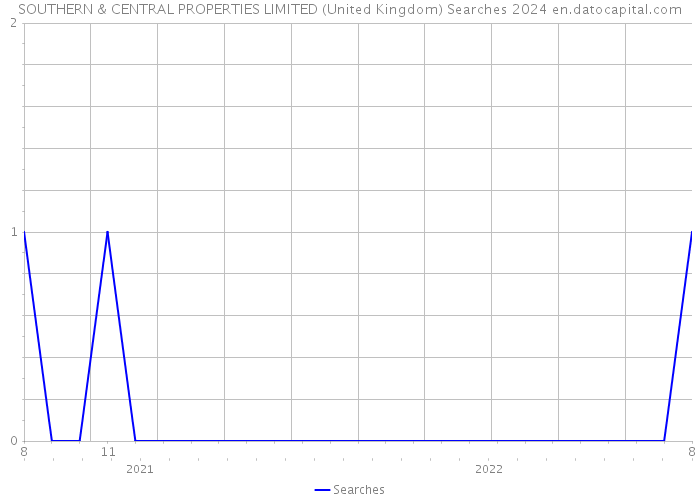 SOUTHERN & CENTRAL PROPERTIES LIMITED (United Kingdom) Searches 2024 