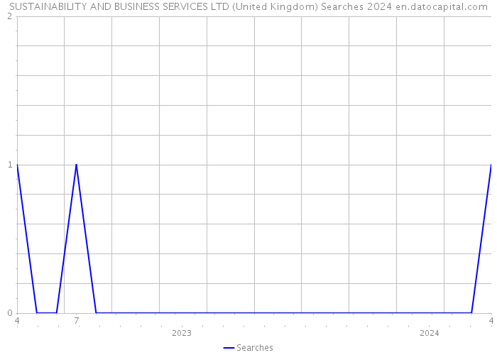 SUSTAINABILITY AND BUSINESS SERVICES LTD (United Kingdom) Searches 2024 