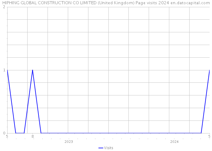 HIPHING GLOBAL CONSTRUCTION CO LIMITED (United Kingdom) Page visits 2024 