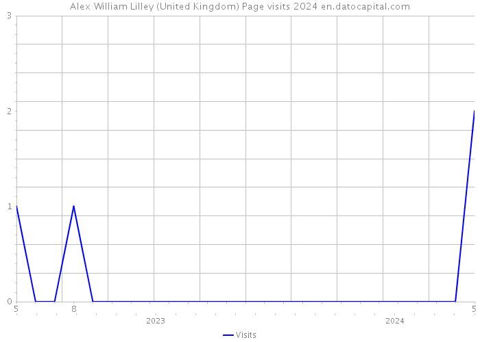 Alex William Lilley (United Kingdom) Page visits 2024 