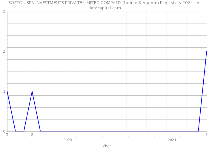 BOSTON SPA INVESTMENTS PRIVATE LIMITED COMPANY (United Kingdom) Page visits 2024 