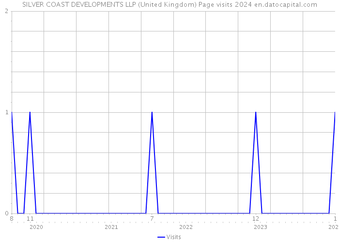 SILVER COAST DEVELOPMENTS LLP (United Kingdom) Page visits 2024 