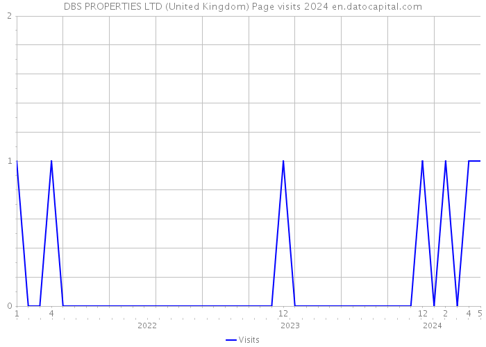 DBS PROPERTIES LTD (United Kingdom) Page visits 2024 