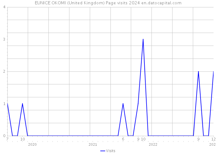 EUNICE OKOMI (United Kingdom) Page visits 2024 