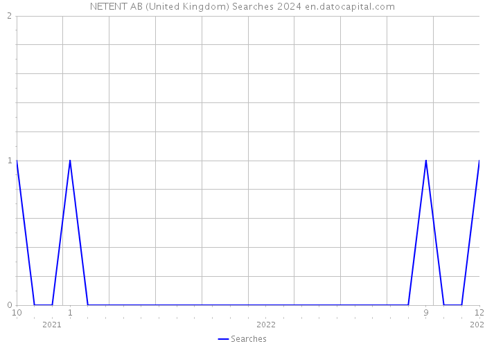 NETENT AB (United Kingdom) Searches 2024 