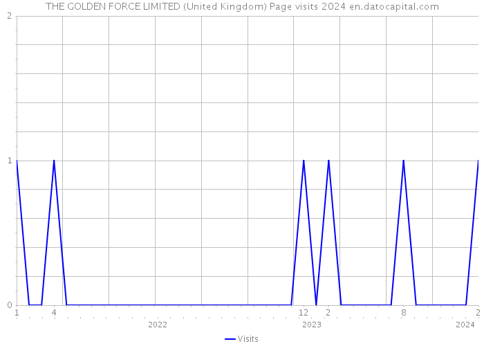 THE GOLDEN FORCE LIMITED (United Kingdom) Page visits 2024 