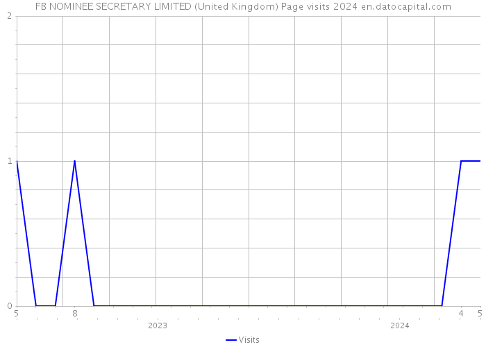 FB NOMINEE SECRETARY LIMITED (United Kingdom) Page visits 2024 