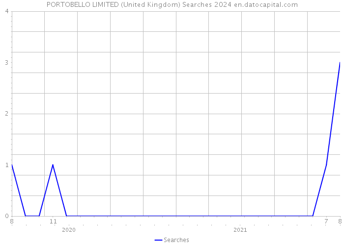 PORTOBELLO LIMITED (United Kingdom) Searches 2024 