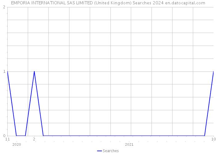 EMPORIA INTERNATIONAL SAS LIMITED (United Kingdom) Searches 2024 