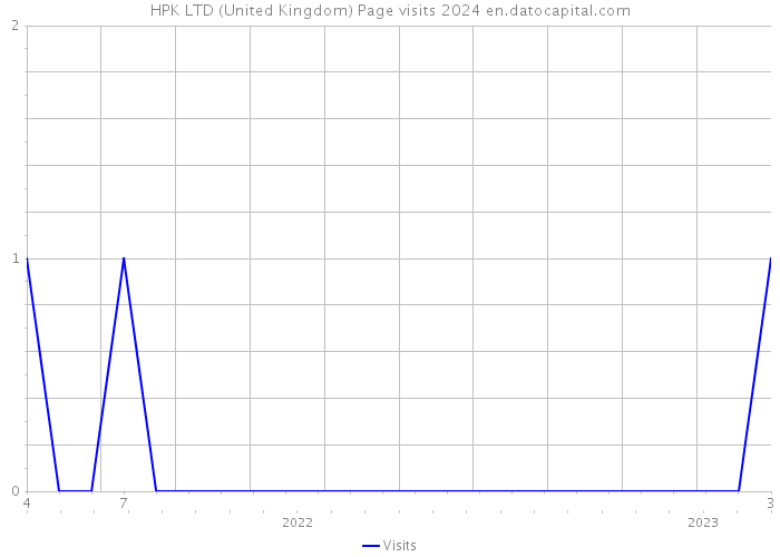 HPK LTD (United Kingdom) Page visits 2024 