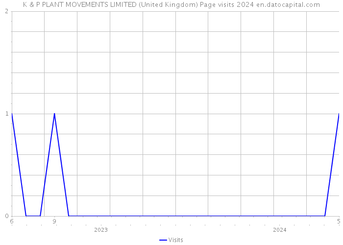 K & P PLANT MOVEMENTS LIMITED (United Kingdom) Page visits 2024 