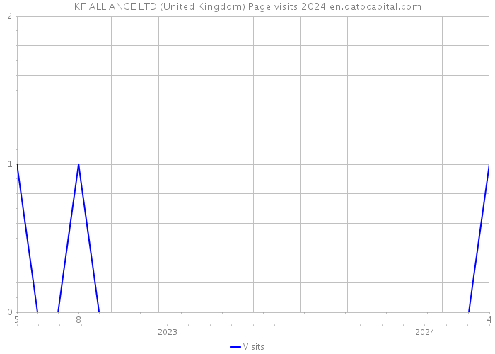 KF ALLIANCE LTD (United Kingdom) Page visits 2024 