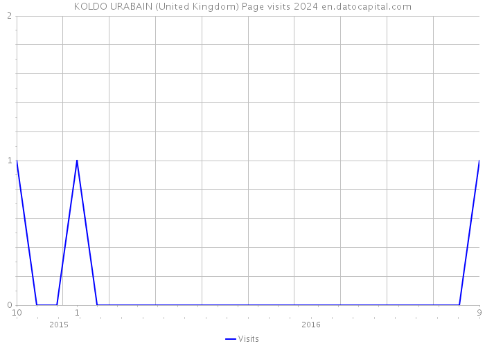 KOLDO URABAIN (United Kingdom) Page visits 2024 