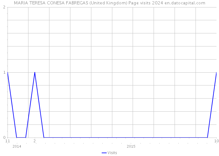 MARIA TERESA CONESA FABREGAS (United Kingdom) Page visits 2024 