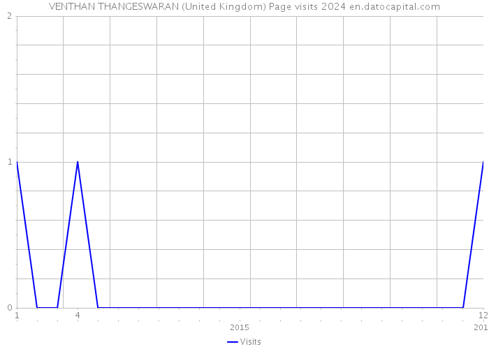VENTHAN THANGESWARAN (United Kingdom) Page visits 2024 