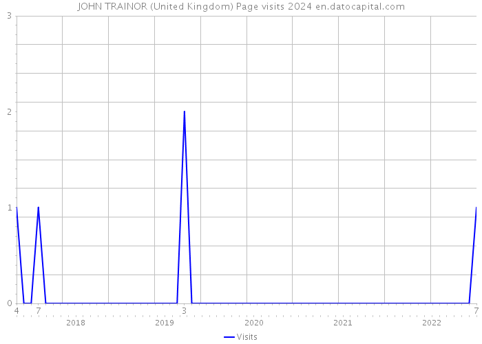 JOHN TRAINOR (United Kingdom) Page visits 2024 