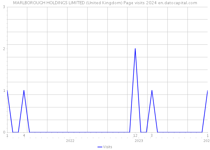 MARLBOROUGH HOLDINGS LIMITED (United Kingdom) Page visits 2024 