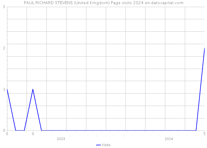 PAUL RICHARD STEVENS (United Kingdom) Page visits 2024 