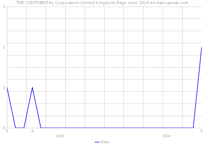 THE CONTINENTAL Corporation (United Kingdom) Page visits 2024 