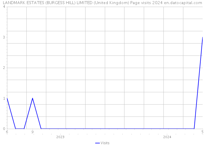 LANDMARK ESTATES (BURGESS HILL) LIMITED (United Kingdom) Page visits 2024 