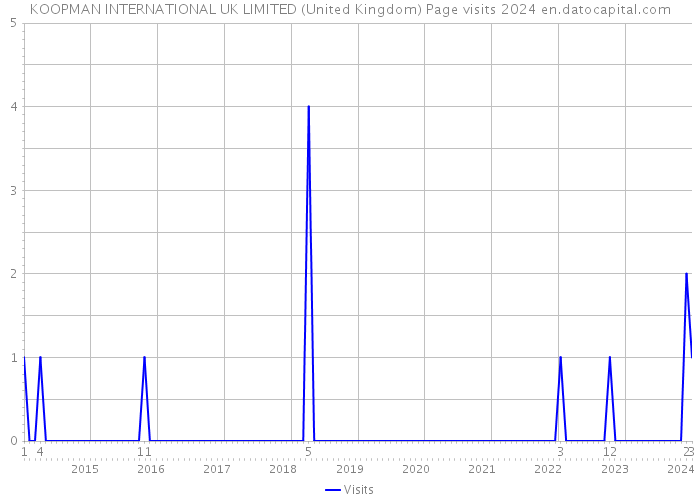 KOOPMAN INTERNATIONAL UK LIMITED (United Kingdom) Page visits 2024 
