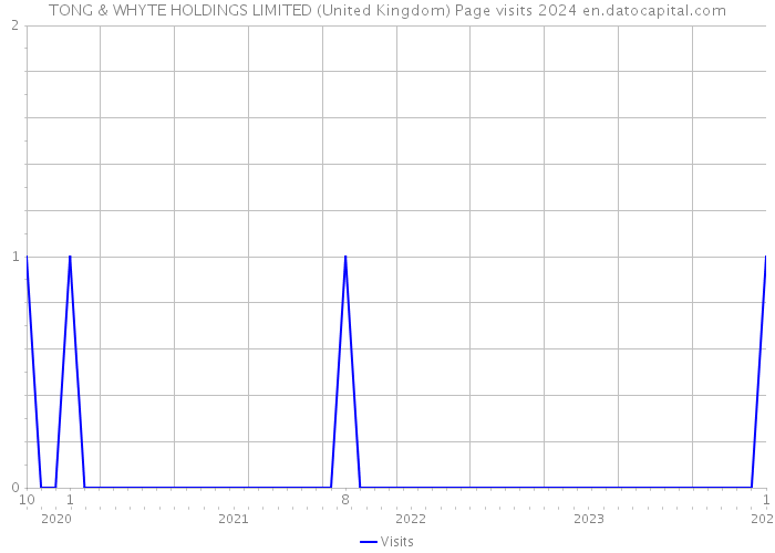 TONG & WHYTE HOLDINGS LIMITED (United Kingdom) Page visits 2024 