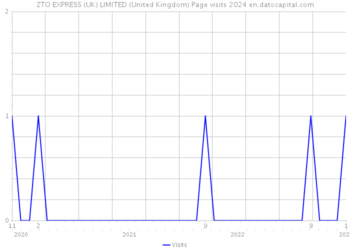 ZTO EXPRESS (UK) LIMITED (United Kingdom) Page visits 2024 